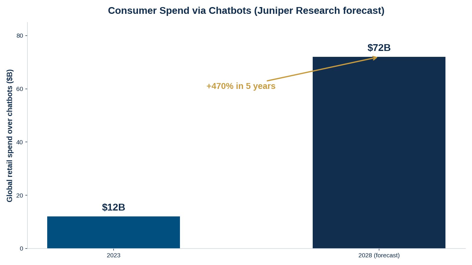 Bar chart showing global retail spend over chatbots growing from 12 billion in 2023 to 72 billion by 2028