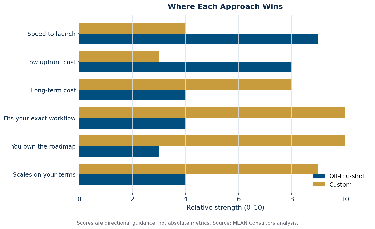 Grouped horizontal bar chart scoring custom software versus off-the-shelf software across speed, cost, workflow fit, ownership, and scalability