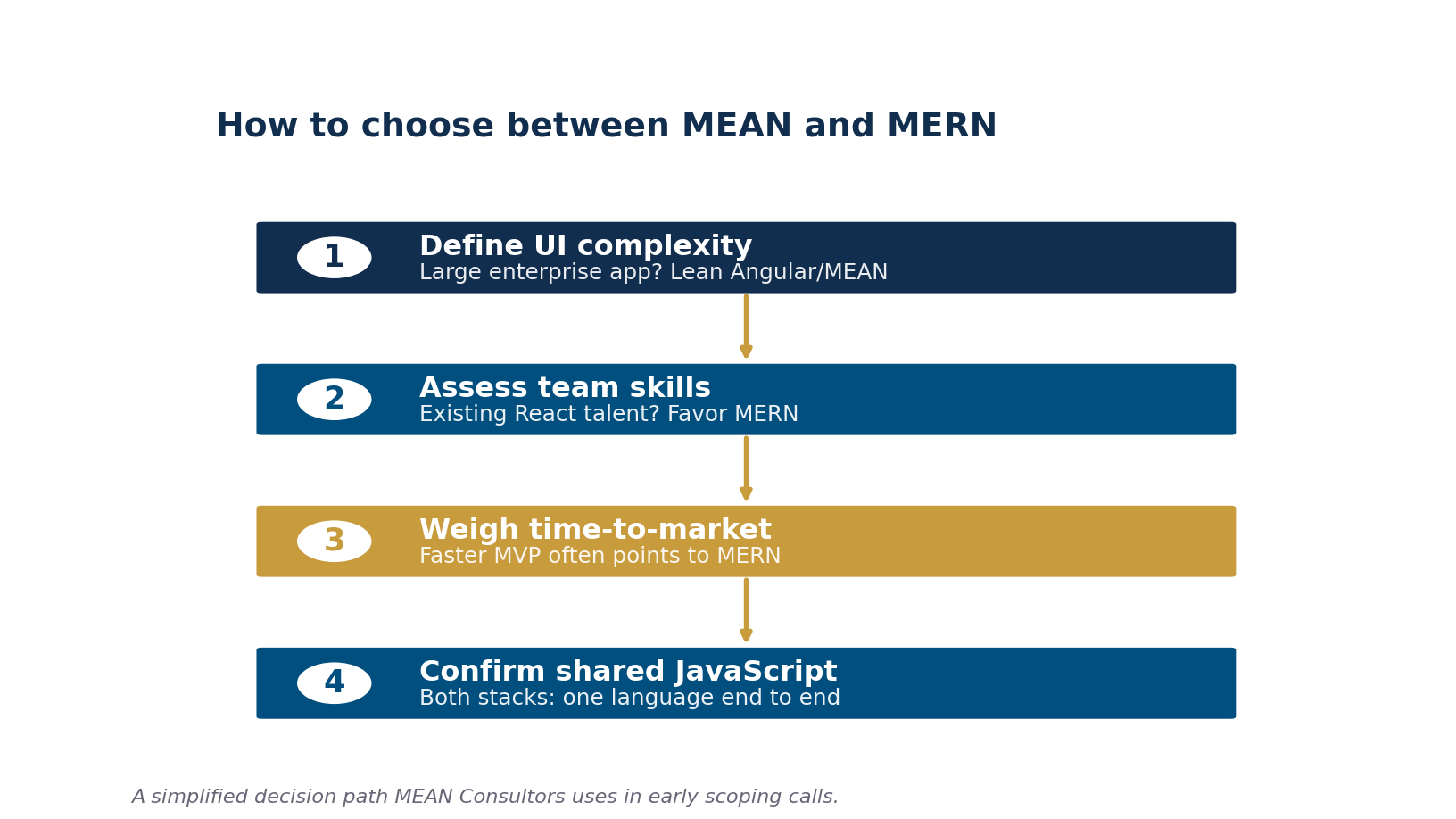Four-step decision flow for choosing between MEAN and MERN based on UI complexity, team skills, time to market, and shared JavaScript