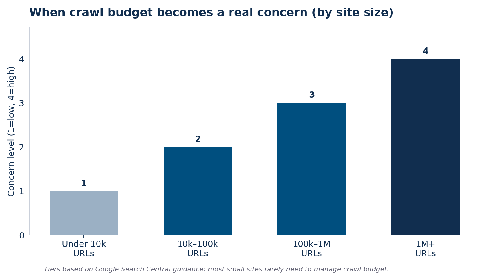 Bar chart showing crawl budget concern level rising with site size from under 10,000 URLs to over 1 million URLs