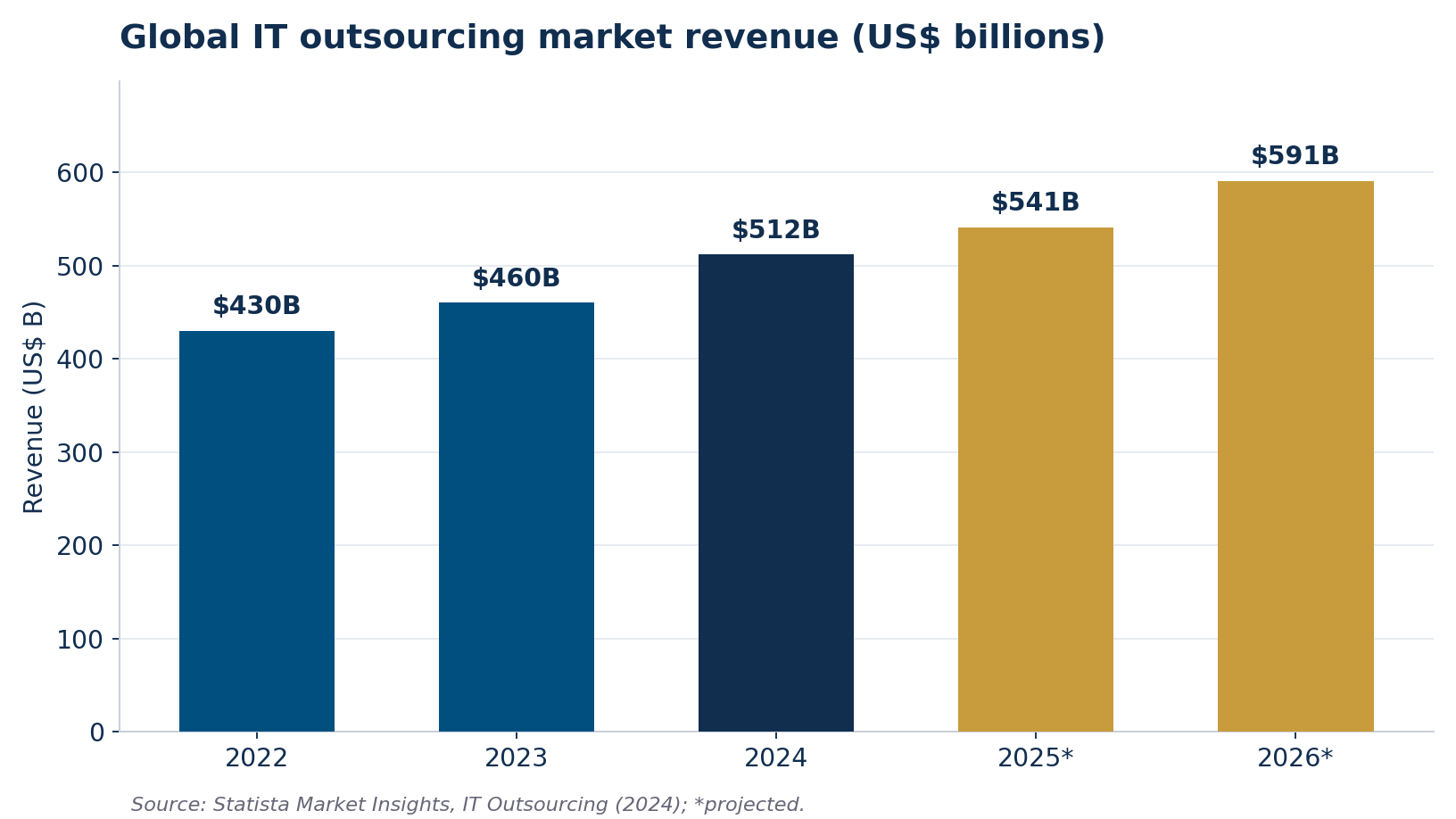 Bar chart of global IT outsourcing market revenue in US dollars from 2022 through projected 2026