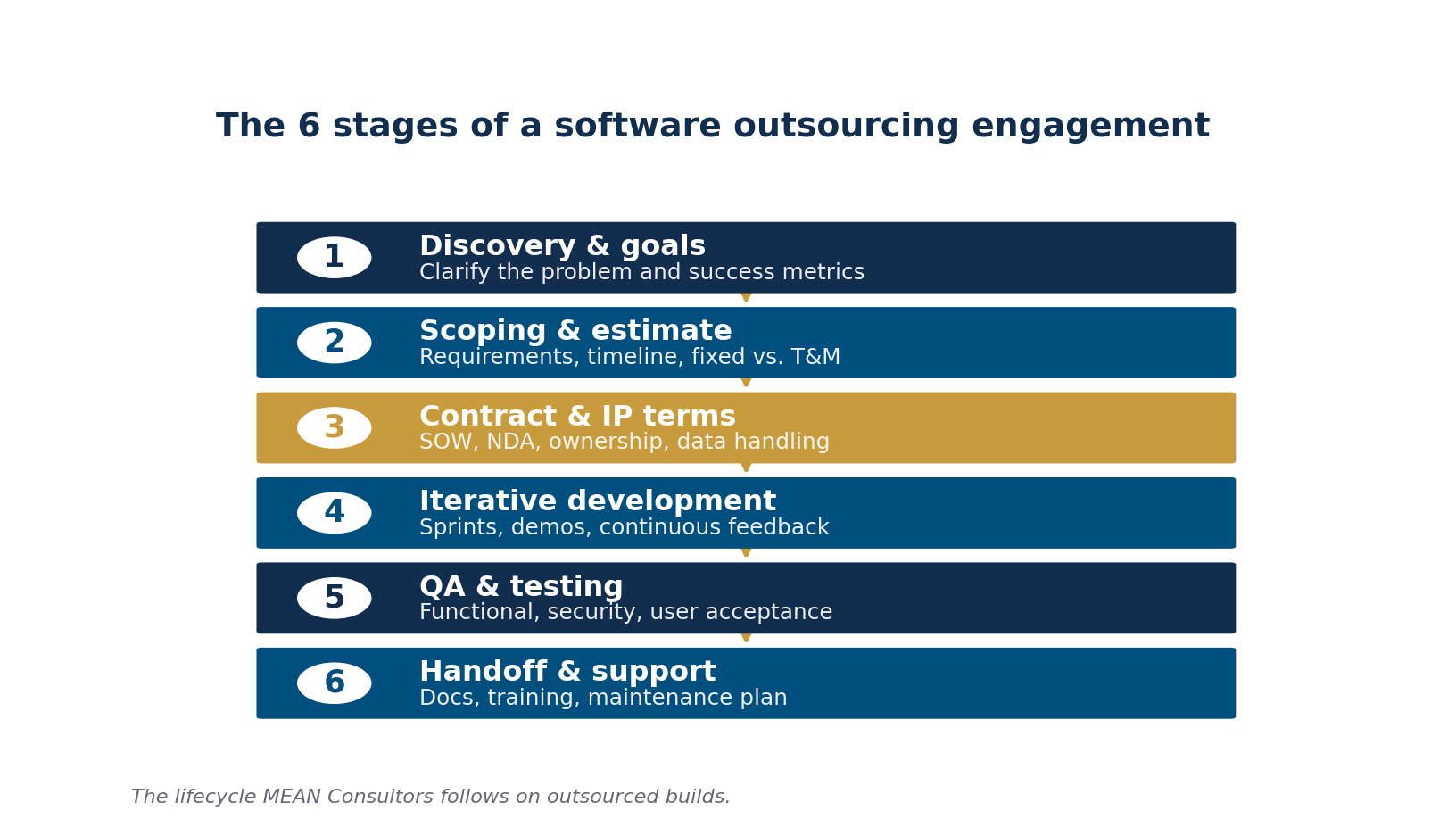 Process diagram of the six stages of a software outsourcing engagement from discovery through handoff and support