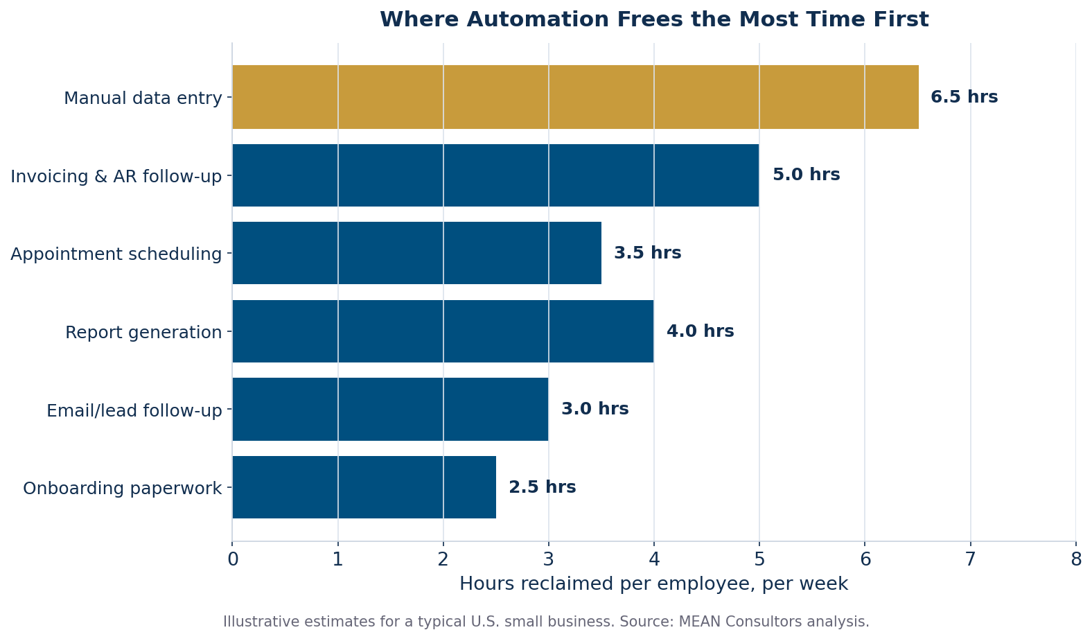 Horizontal bar chart showing hours reclaimed per employee per week by automating manual data entry, invoicing, scheduling, reporting, follow-up, and onboarding tasks