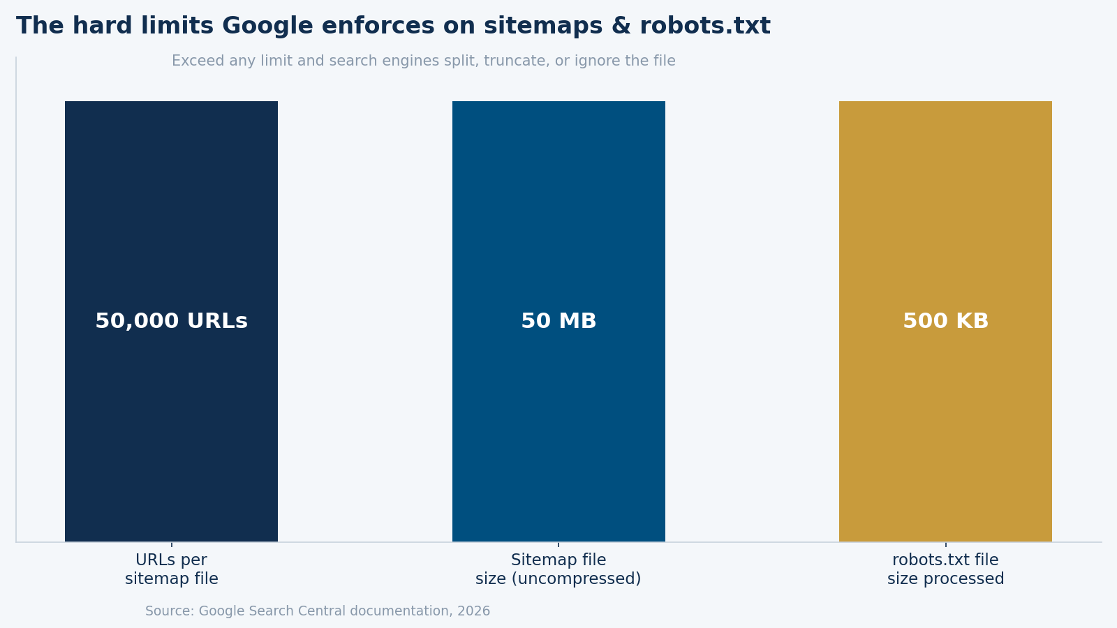 Chart of Google enforced limits: 50,000 URLs per sitemap file, 50 MB uncompressed sitemap size, and 500 KB robots.txt processing limit