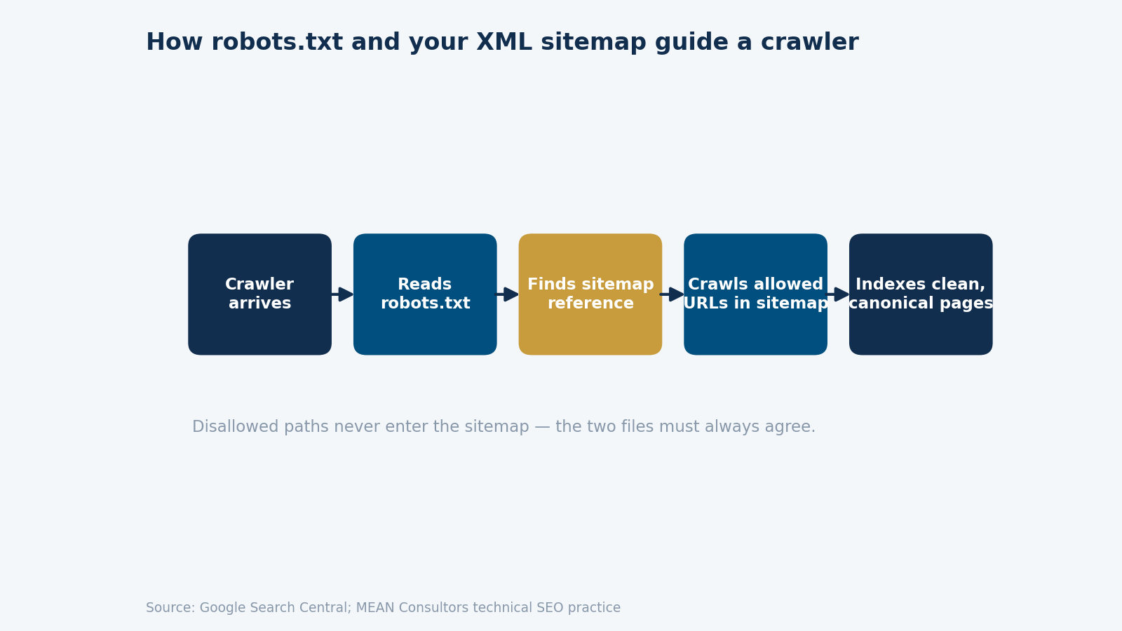 Process diagram showing how a crawler arrives, reads robots.txt, finds the sitemap reference, crawls allowed URLs, and indexes clean canonical pages