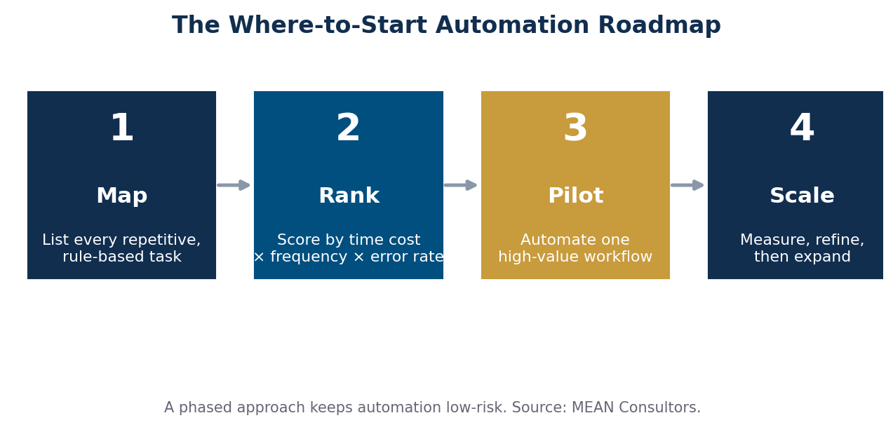 Four-step automation roadmap diagram: map repetitive tasks, rank by time and frequency, pilot one workflow, then measure and scale