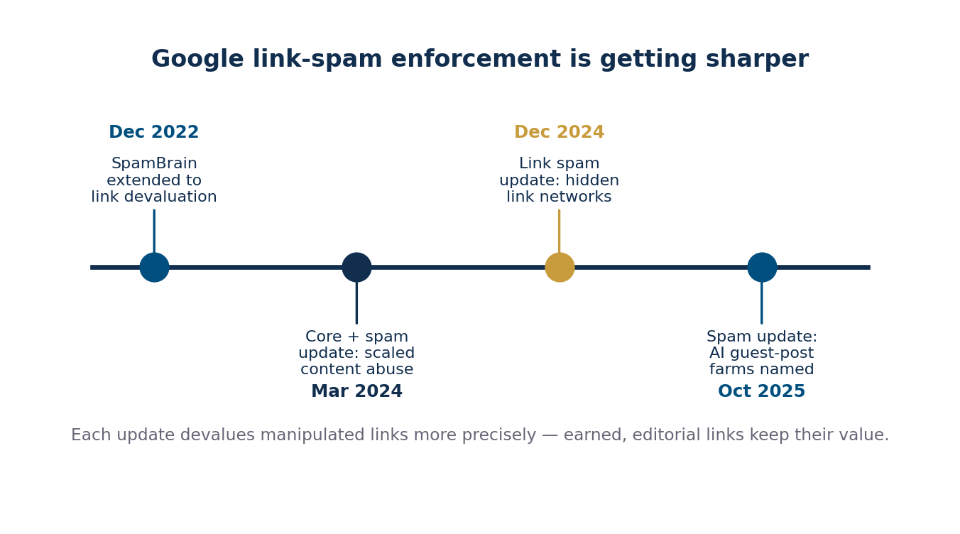 Timeline of Google link spam and SpamBrain updates from December 2022 to October 2025 showing increasingly precise devaluation of manipulated links