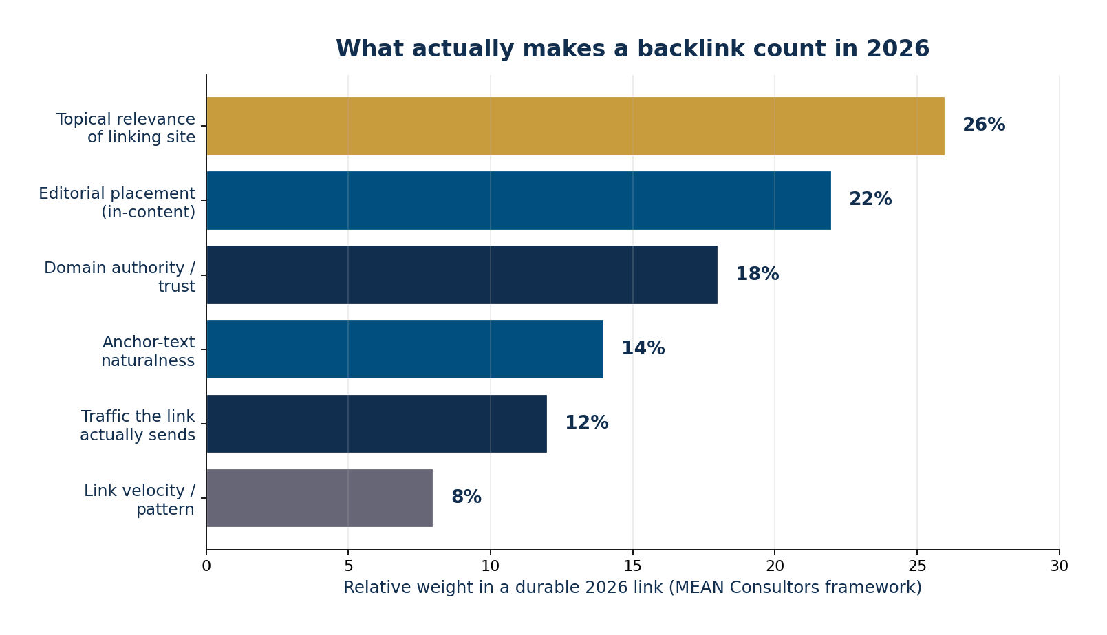 Horizontal bar chart weighting the factors that make a backlink valuable in 2026, led by topical relevance and editorial placement
