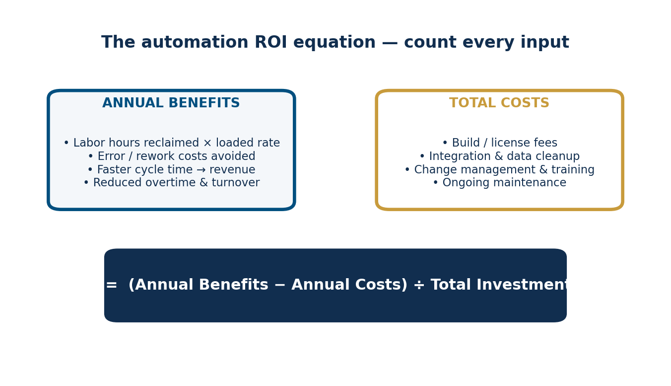 Diagram of the automation ROI equation showing annual benefits minus total costs divided by investment, with the components of each side listed