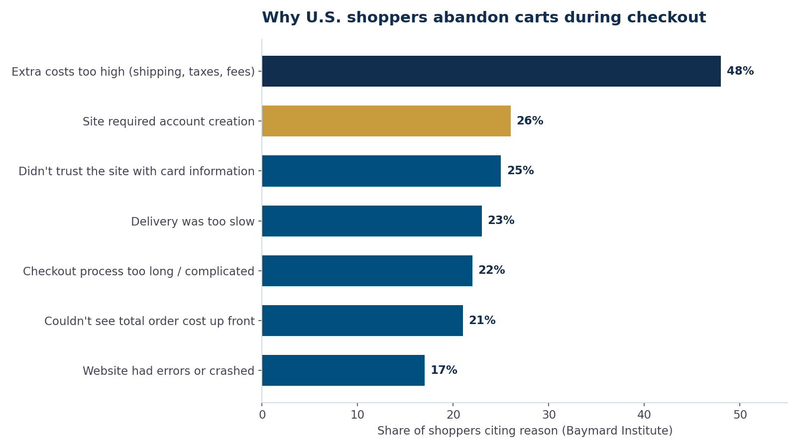 Bar chart of the top reasons U.S. shoppers abandon carts during checkout, led by extra costs, forced account creation, and lack of trust