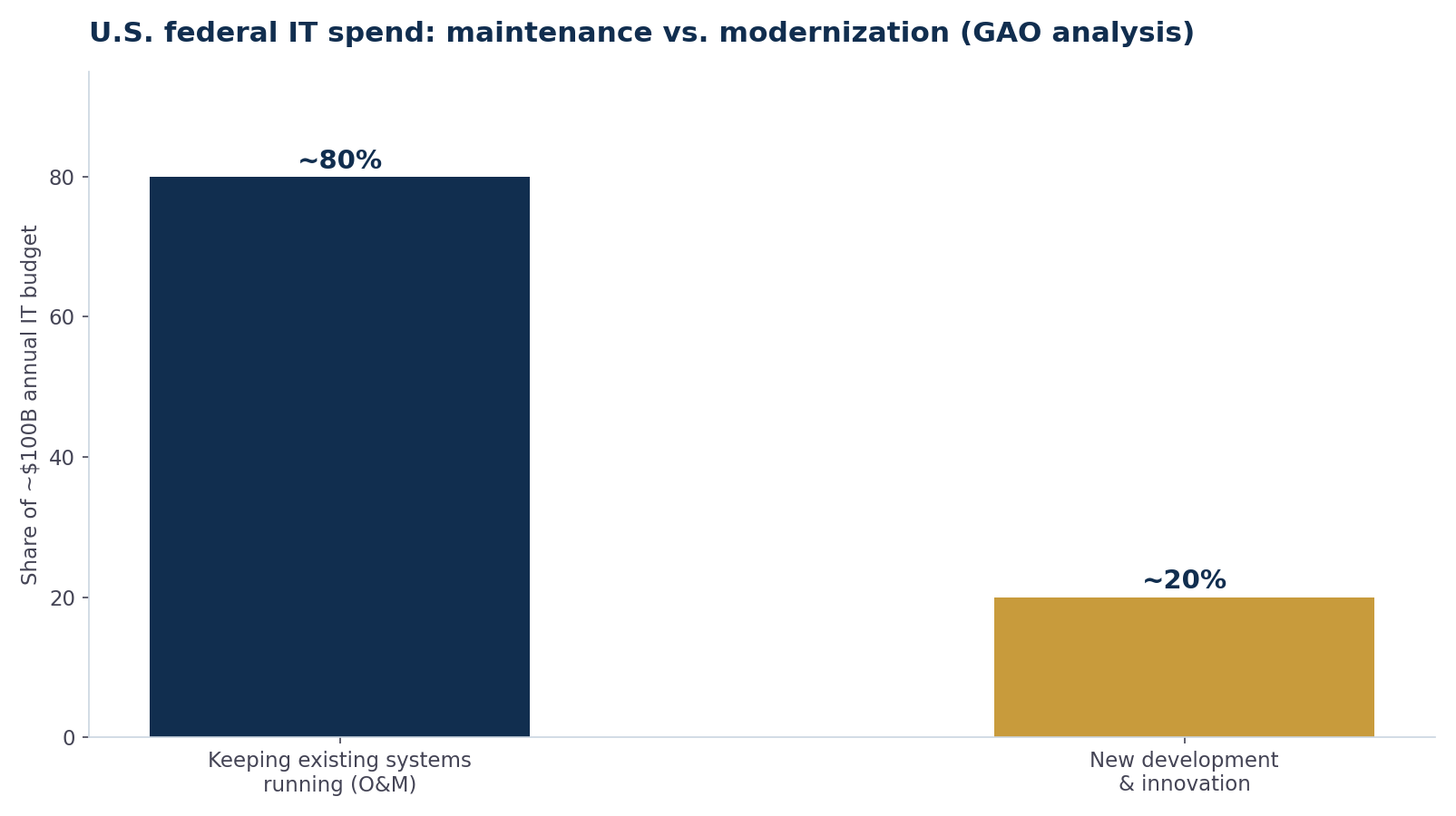 Chart showing U.S. federal IT spending is roughly 80 percent operations and maintenance of existing systems versus 20 percent new development, per GAO
