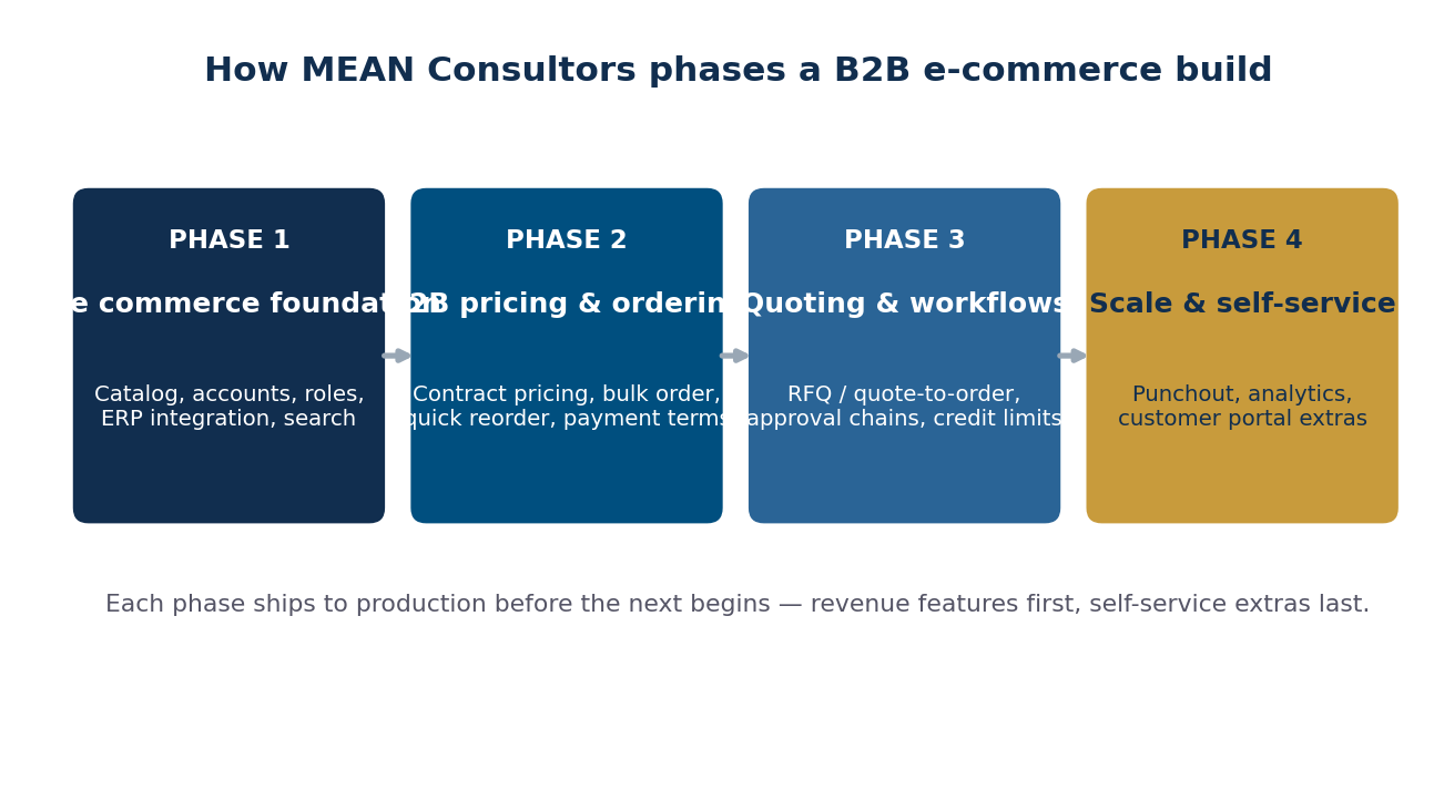 Diagram of the four phases of a B2B e-commerce platform build: core commerce foundation, B2B pricing and ordering, quoting and workflows, scale and self-service