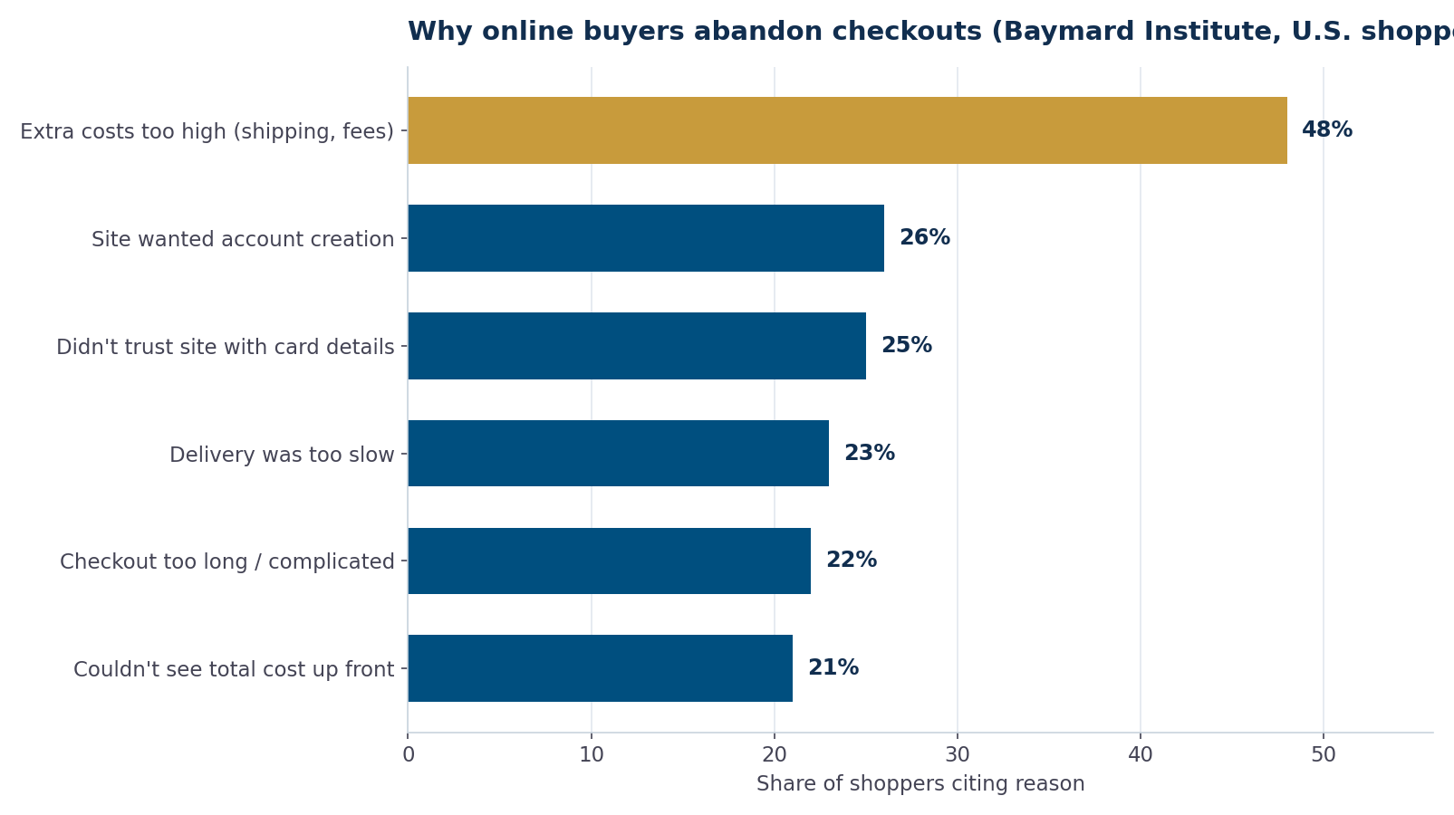 Horizontal bar chart of Baymard Institute data showing reasons online buyers abandon checkouts, led by extra costs at 48 percent