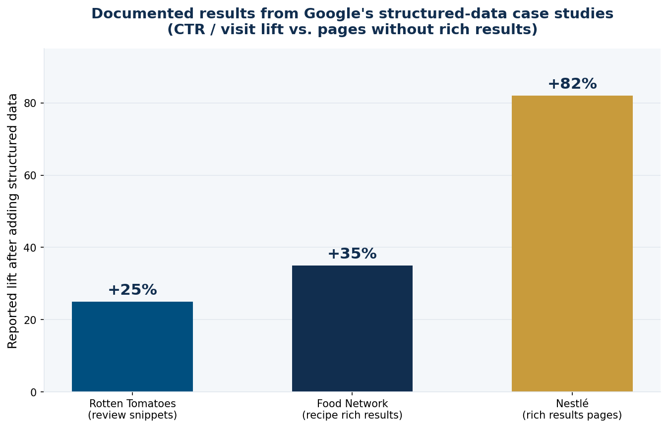 Bar chart of documented results from Google structured data case studies showing 25 to 82 percent lift in click-through rate and visits