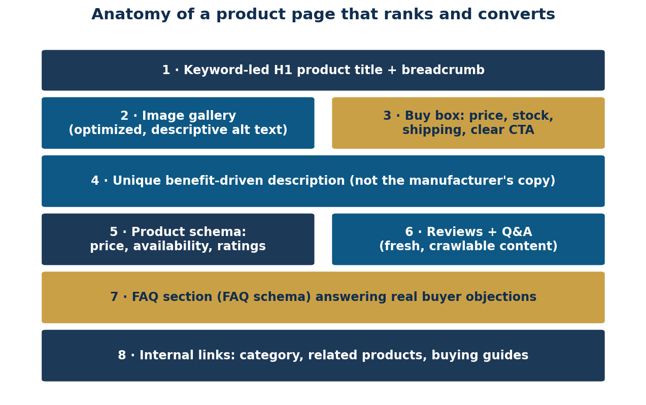 Diagram showing the eight structural elements of a product page that ranks and converts, from keyword-led H1 title through internal links