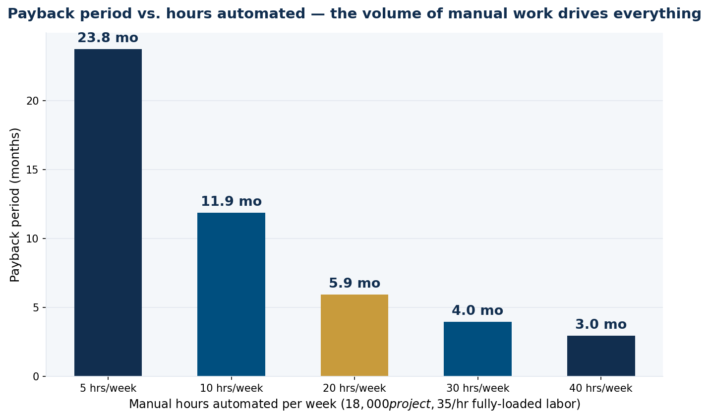 Bar chart showing automation payback period falling from 23.7 months at 5 hours per week automated to 3 months at 40 hours per week