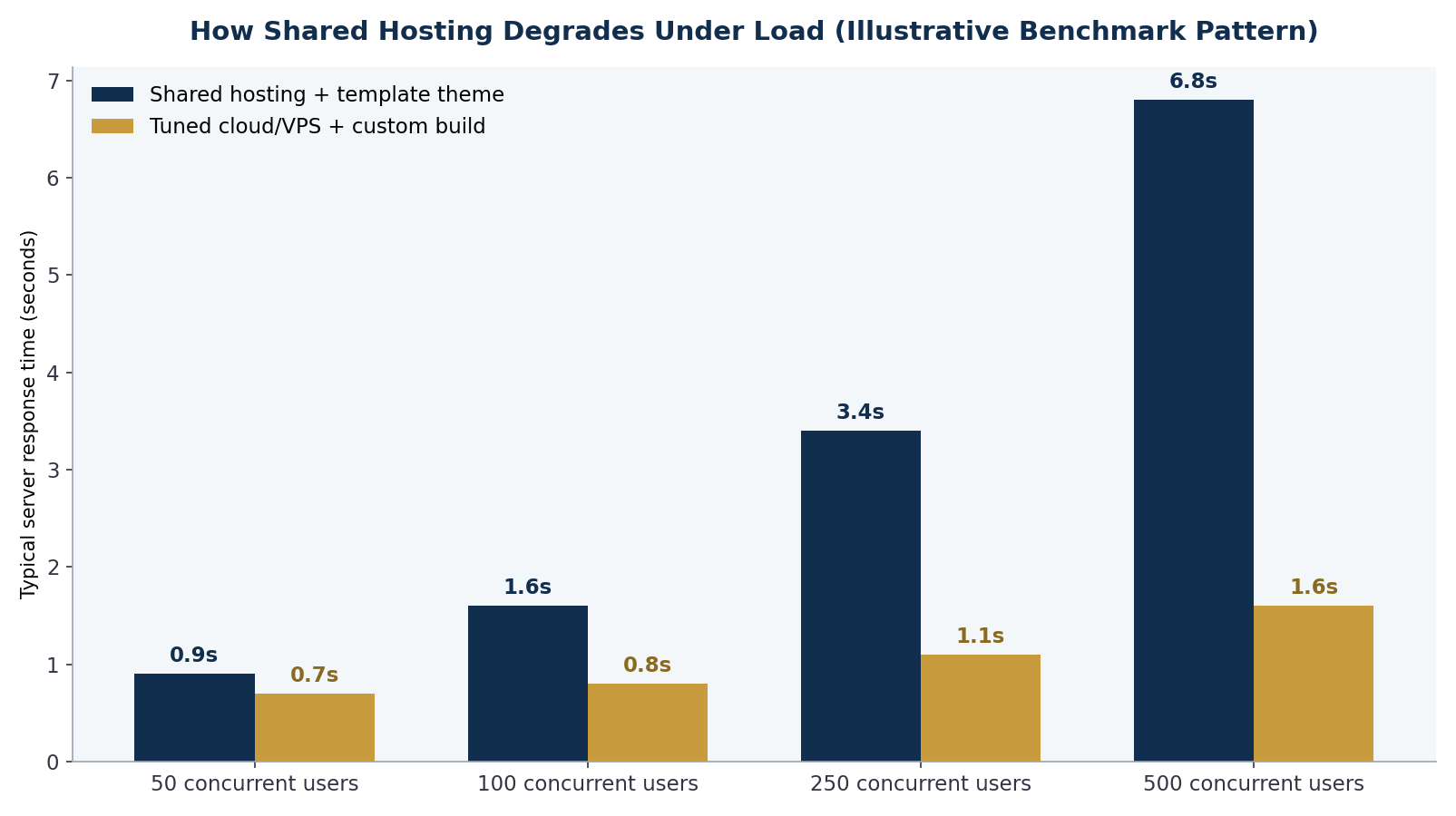 Bar chart comparing typical server response times of shared hosting versus tuned cloud hosting as concurrent users grow from 50 to 500