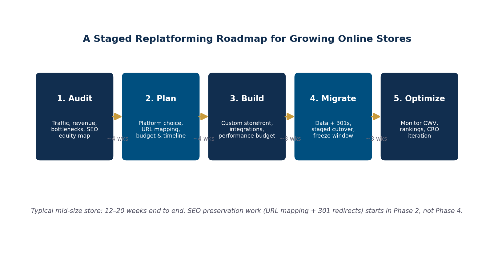 Five-phase replatforming roadmap diagram for online stores: audit, plan, build, migrate, optimize with typical week counts