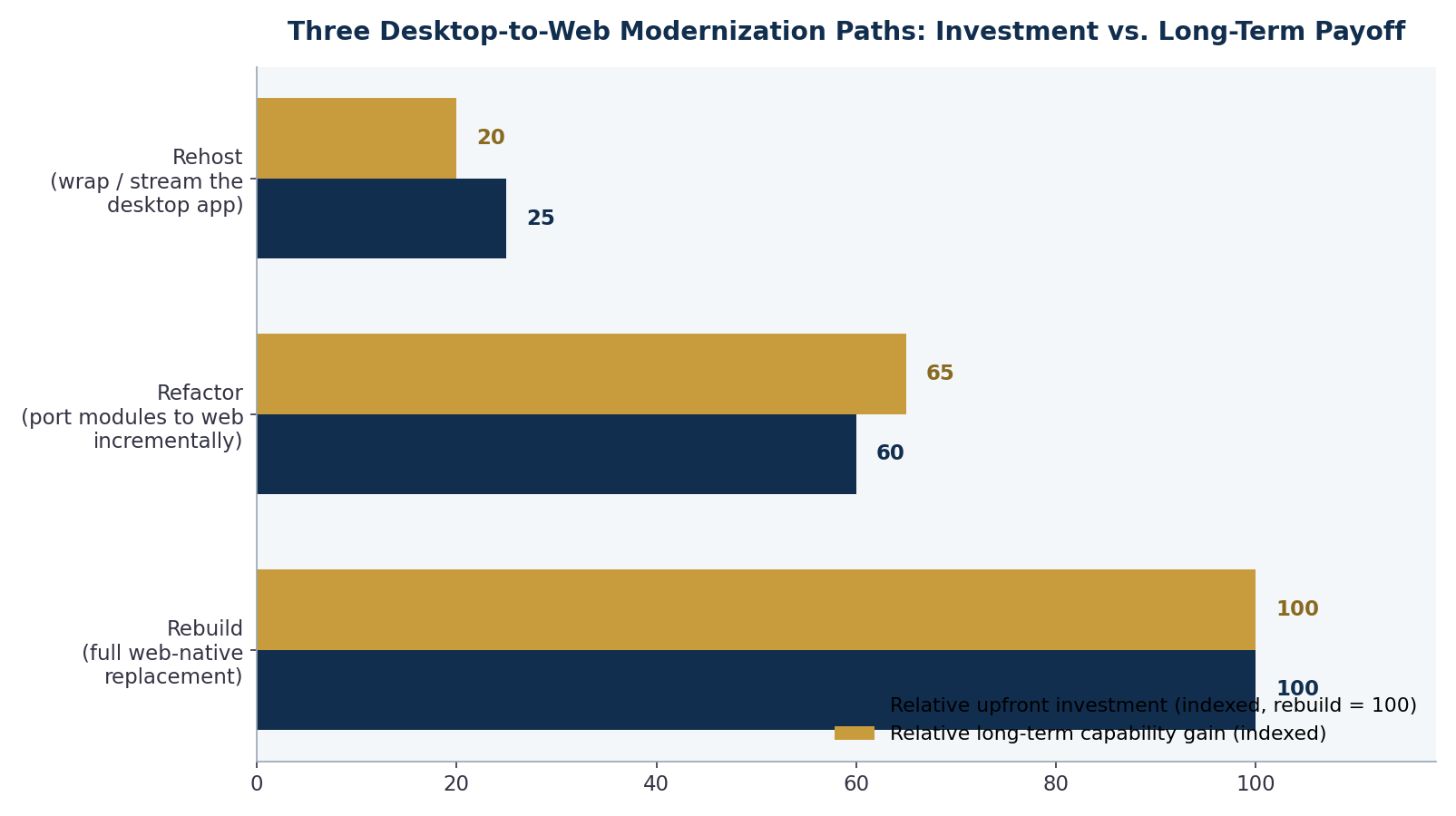 Horizontal bar chart comparing rehost, refactor, and rebuild desktop-to-web modernization paths by upfront investment and long-term capability gain