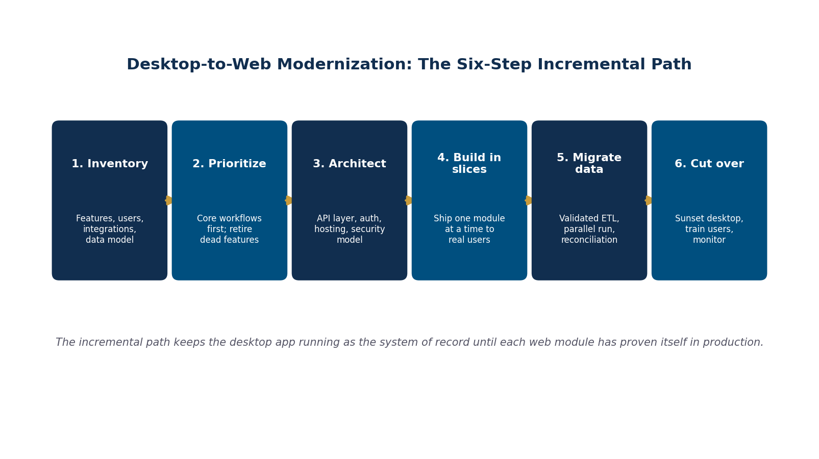 Six step process diagram for modernizing a desktop application into a web platform: inventory, prioritize, architect, build in slices, migrate data, cut over