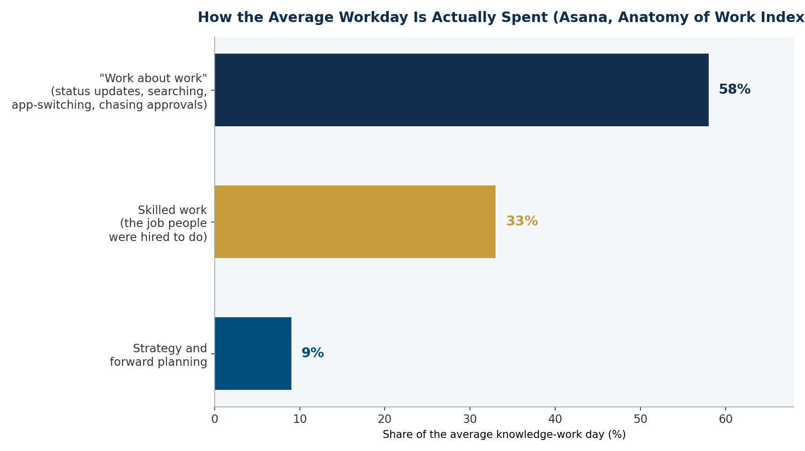Horizontal bar chart showing the average knowledge work day split: 58 percent work about work, 33 percent skilled work, 9 percent strategy, per Asana Anatomy of Work