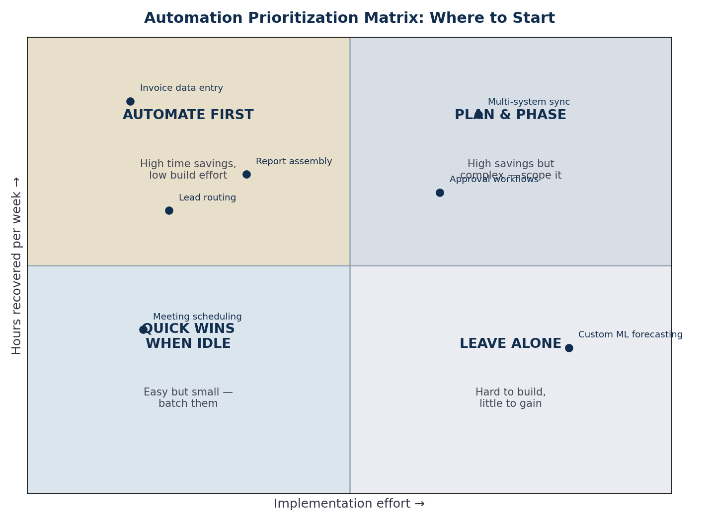 Automation prioritization matrix plotting hours recovered per week against implementation effort with quadrants automate first, plan and phase, quick wins, leave alone