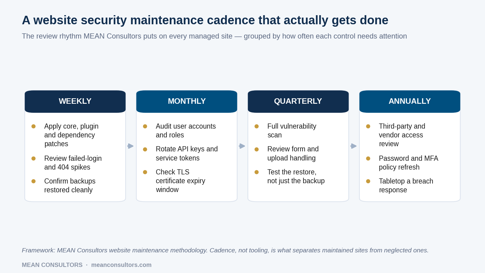 Weekly, monthly, quarterly and annual website security maintenance tasks arranged as a cadence