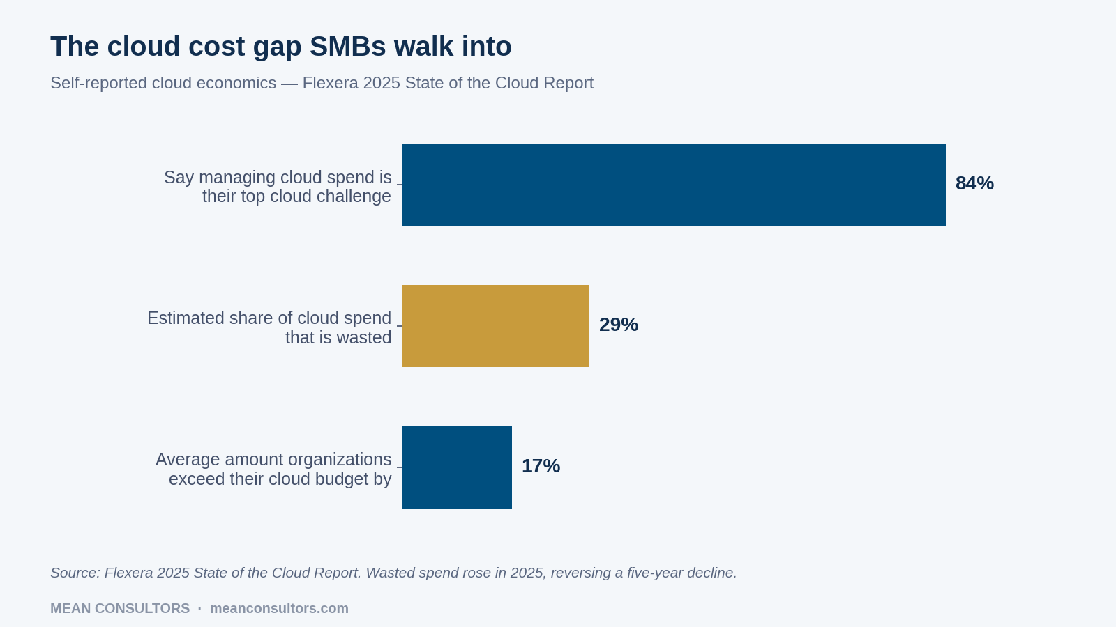 Chart of cloud spend challenges and waste from the Flexera 2025 State of the Cloud Report, showing 84% citing spend management as their top challenge