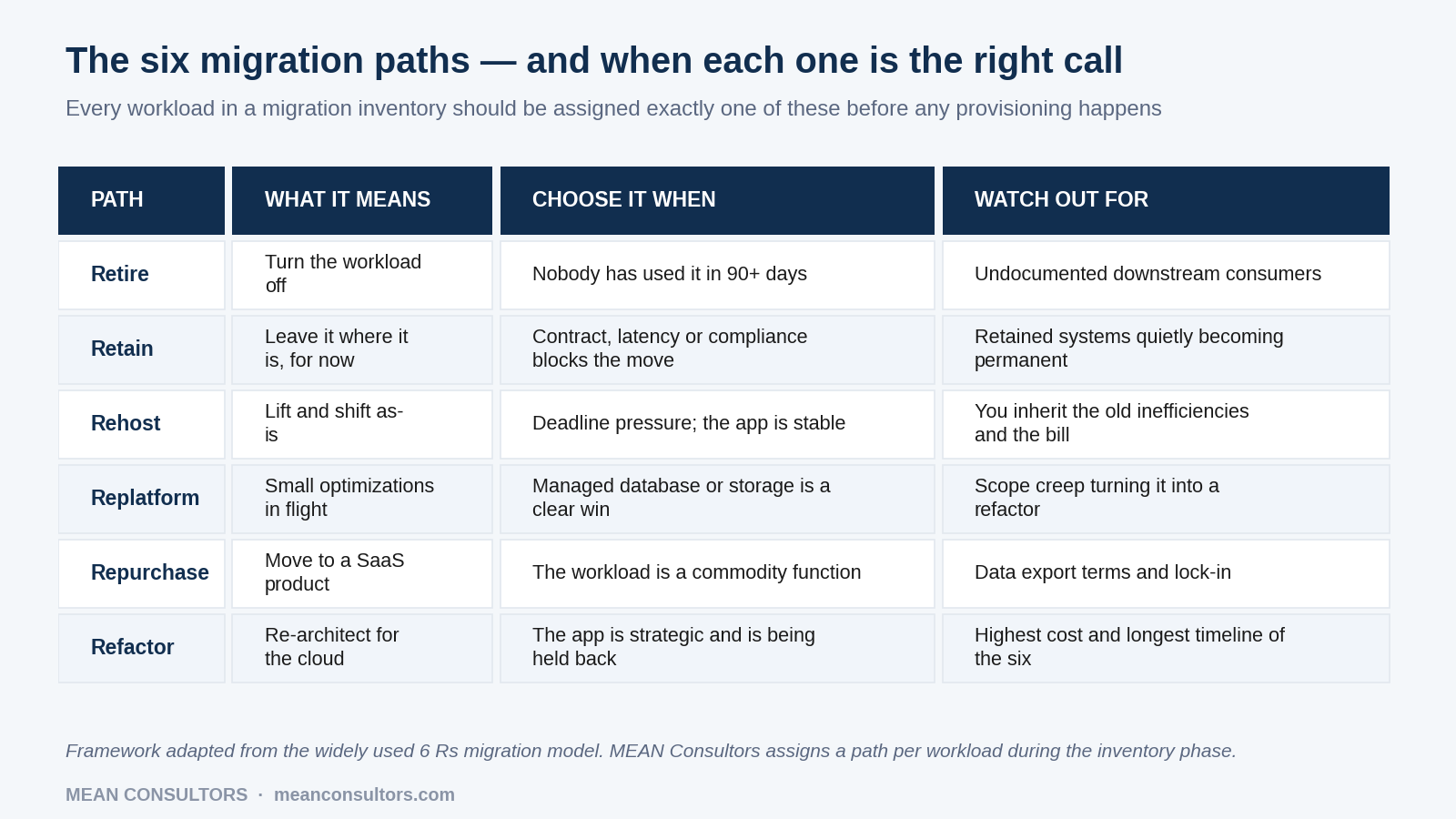 Table of the six cloud migration paths — retire, retain, rehost, replatform, repurchase and refactor — with selection criteria