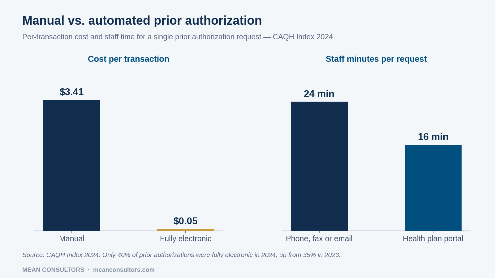 Chart comparing manual and electronic prior authorization cost per transaction and staff minutes per request, CAQH Index 2024