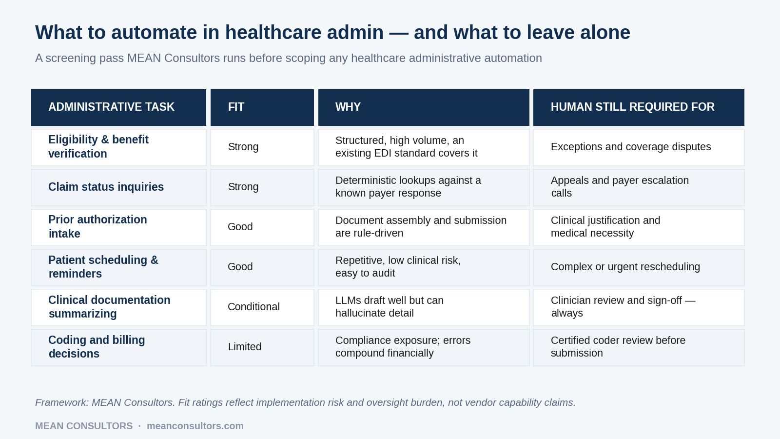 Table rating healthcare administrative tasks by automation suitability and where human oversight is still required