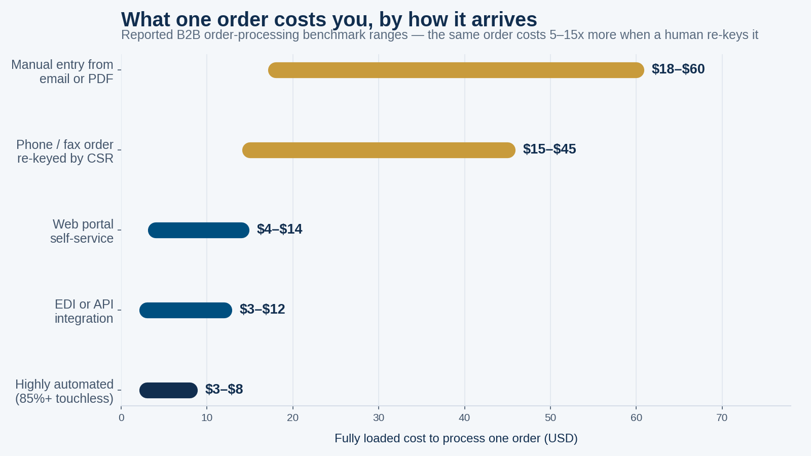 Chart comparing fully loaded cost to process one B2B order by channel, from manual email entry at eighteen to sixty dollars down to highly automated at three to eight dollars