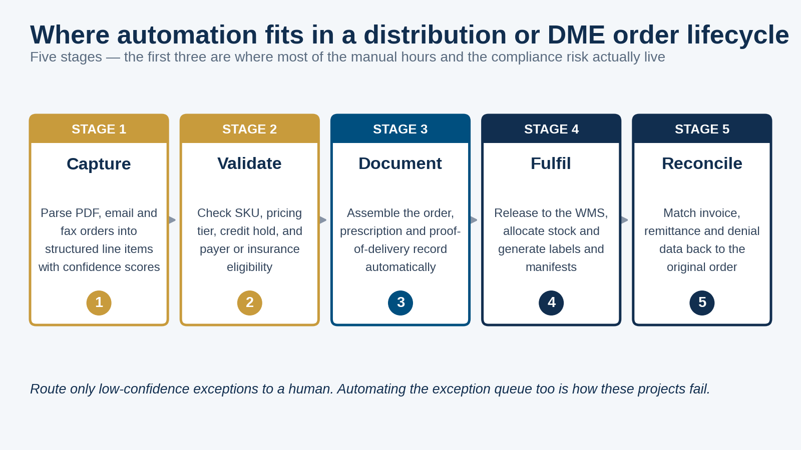 Five-stage diagram of the distribution and DME order lifecycle showing capture, validate, document, fulfil and reconcile stages