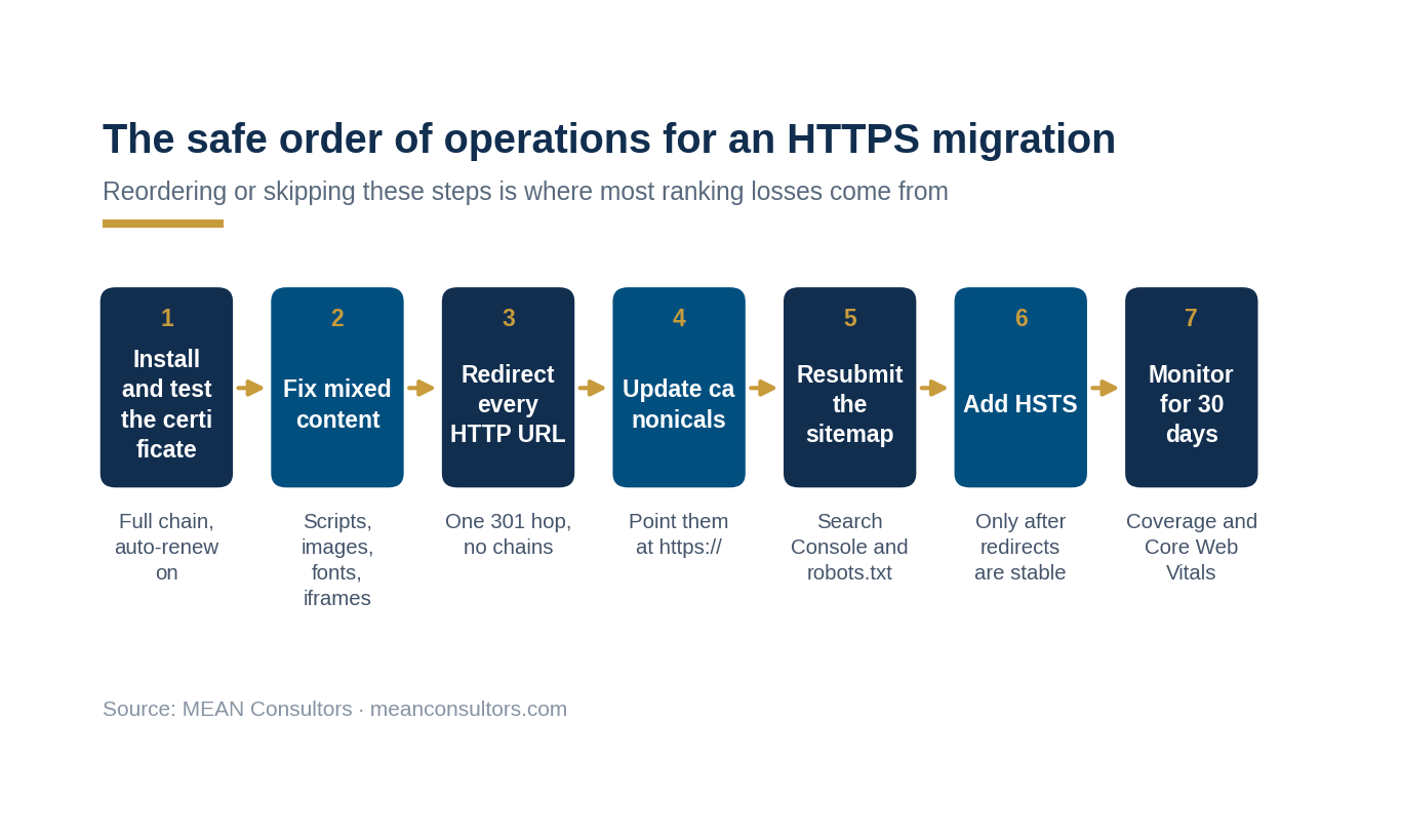 Process diagram showing the seven-step order of operations for a safe HTTP to HTTPS migration without losing SEO rankings