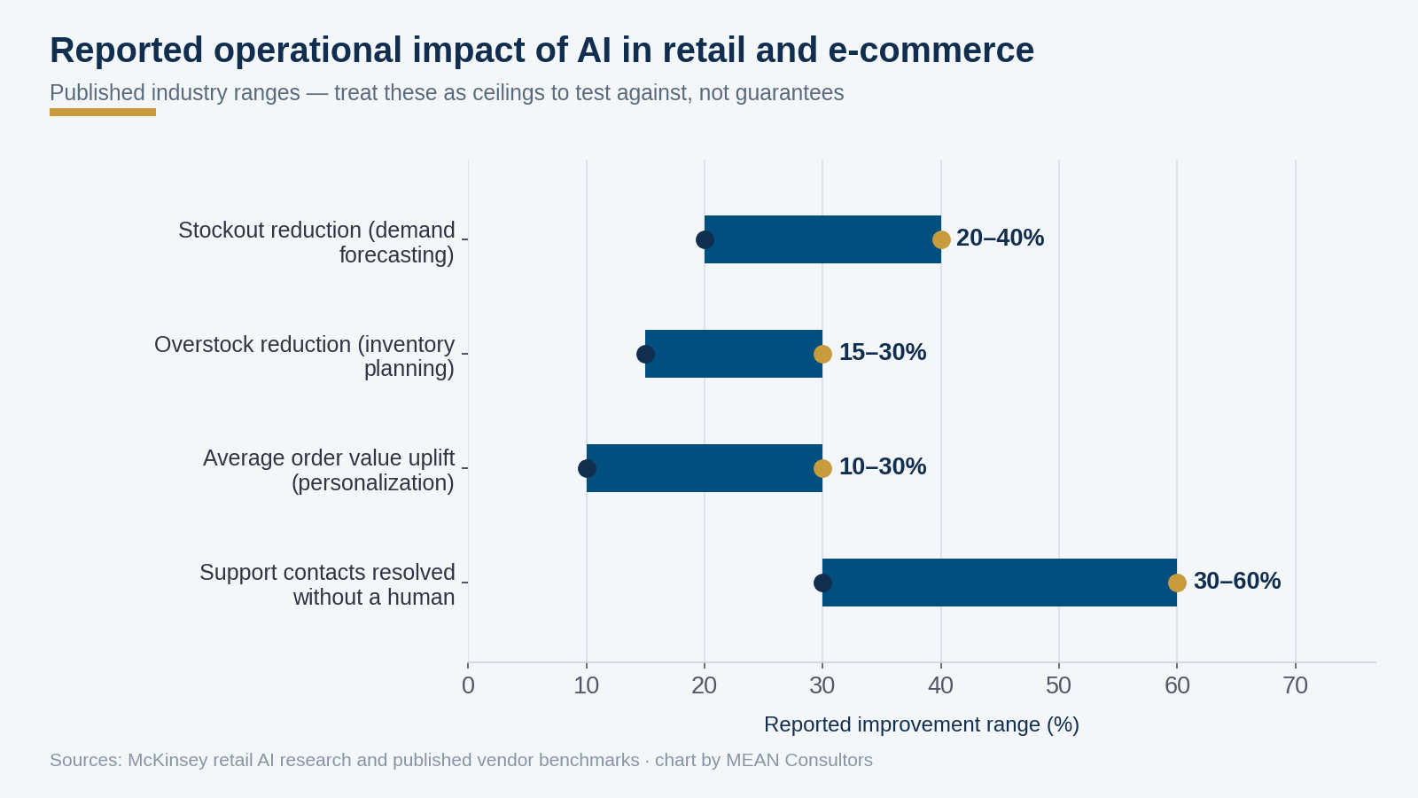 Chart showing reported operational impact ranges of AI in e-commerce including stockout reduction, overstock reduction, average order value uplift, and support automation