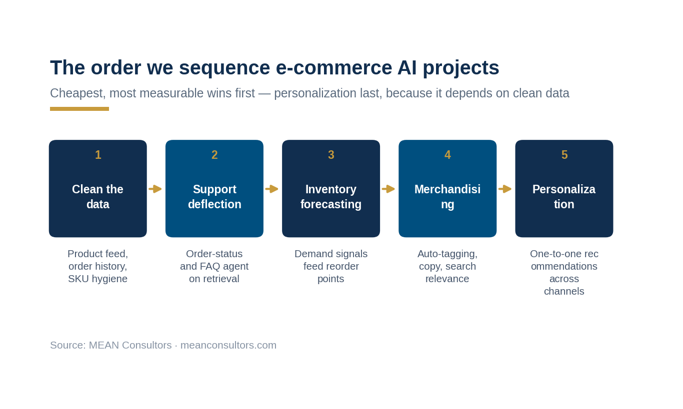 Diagram showing the recommended sequence for e-commerce AI automation projects from data cleanup through support deflection, forecasting, merchandising, and personalization