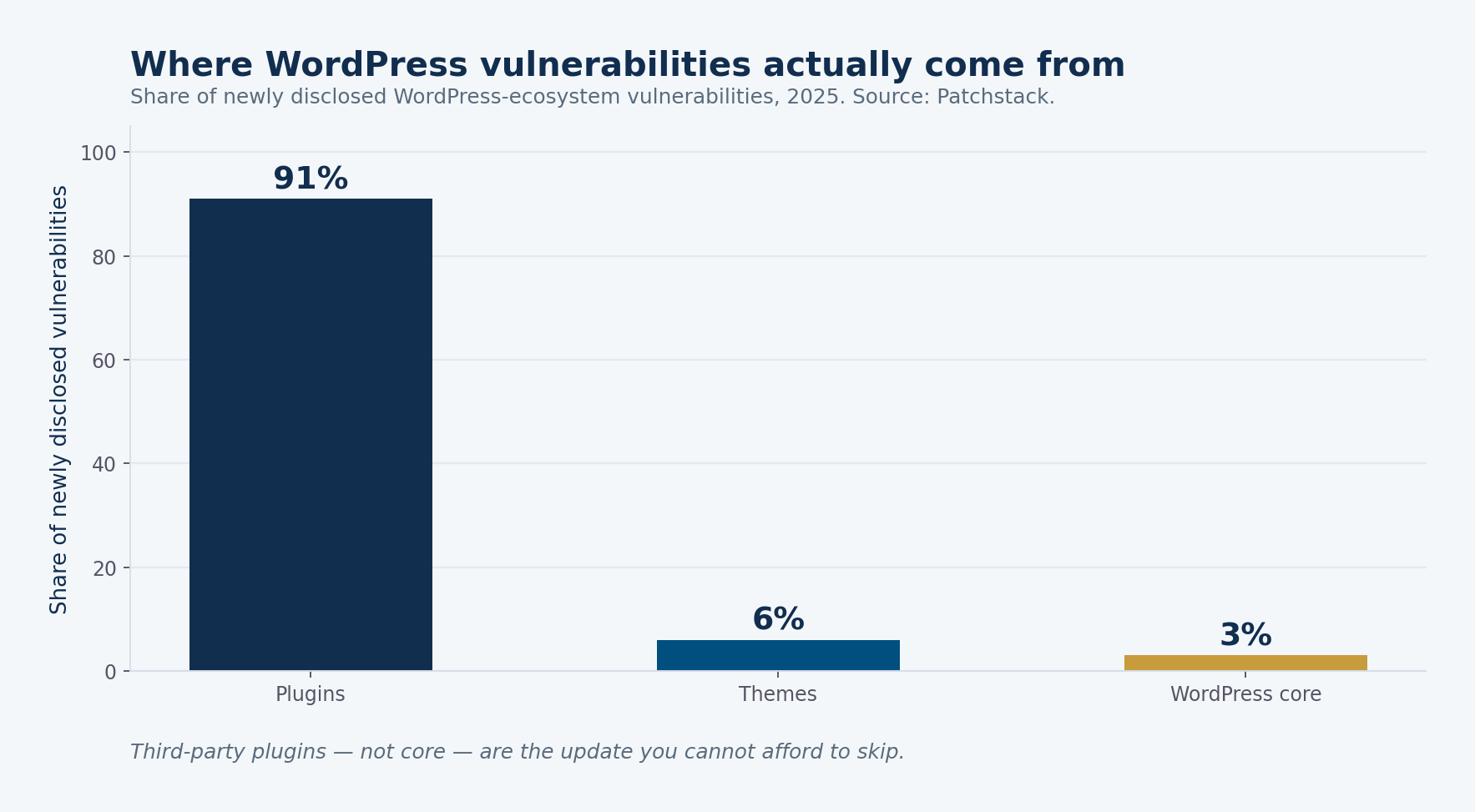 Bar chart showing 91% of 2025 WordPress vulnerabilities originated in plugins, 6% in themes and 3% in core