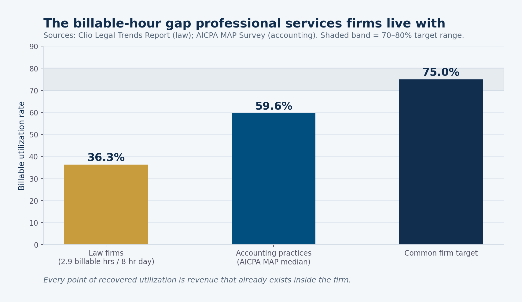 Bar chart comparing billable utilization of 36.3% for law firms and 59.6% for accounting practices against a 70-80% target band