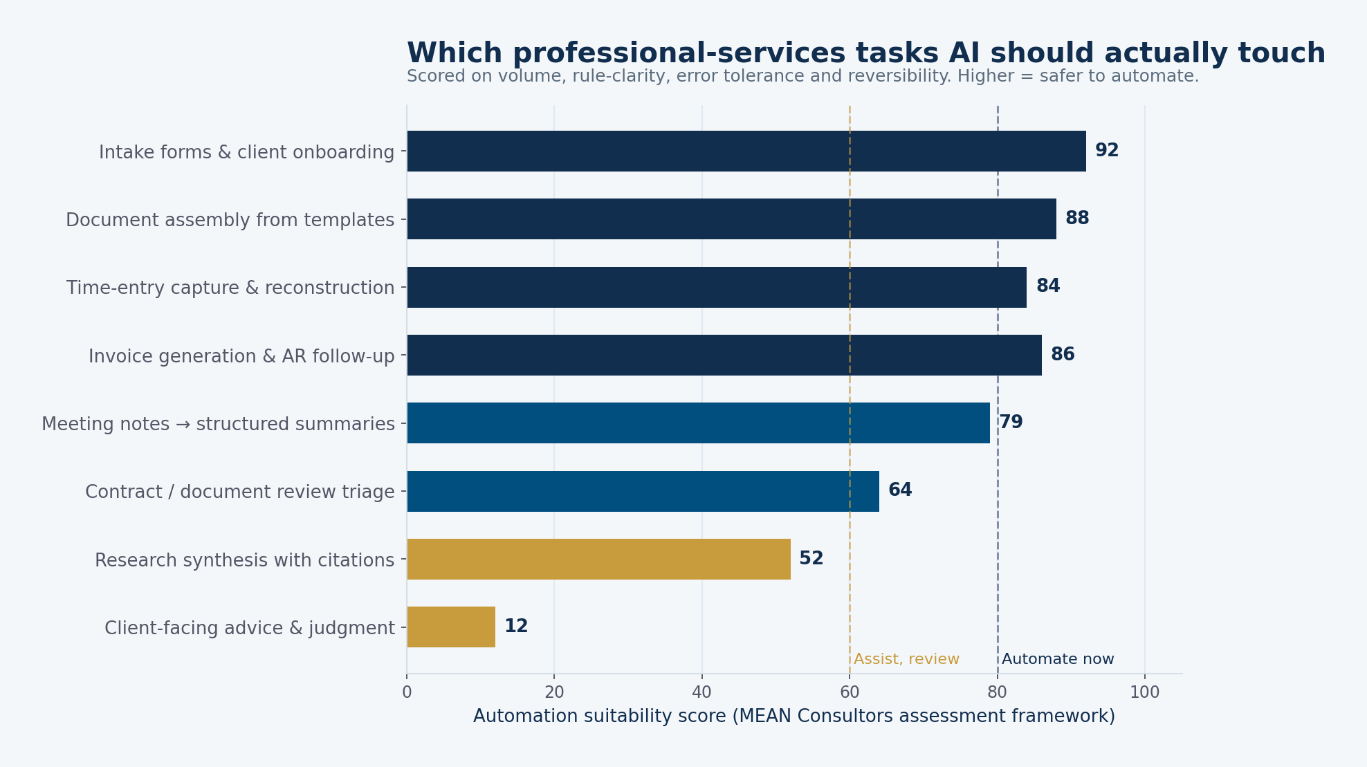 Horizontal bar chart scoring professional services tasks by automation suitability, from intake forms at 92 to client-facing advice at 12