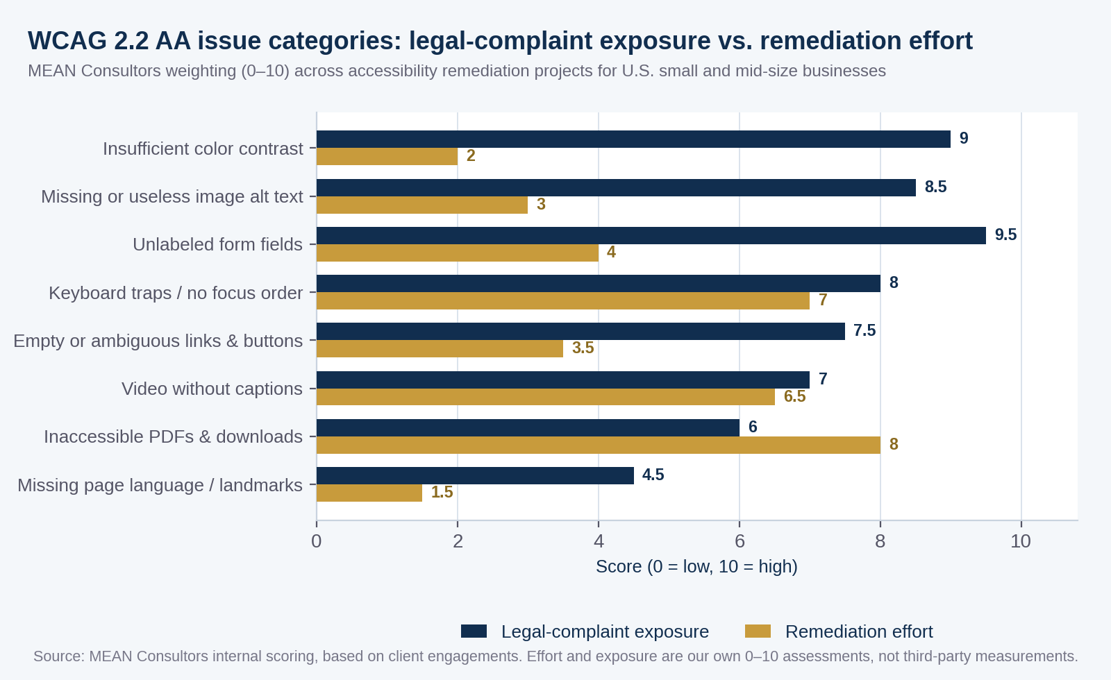 Chart comparing legal-complaint exposure and remediation effort across WCAG 2.2 AA issue categories for ADA WCAG website compliance in 2026