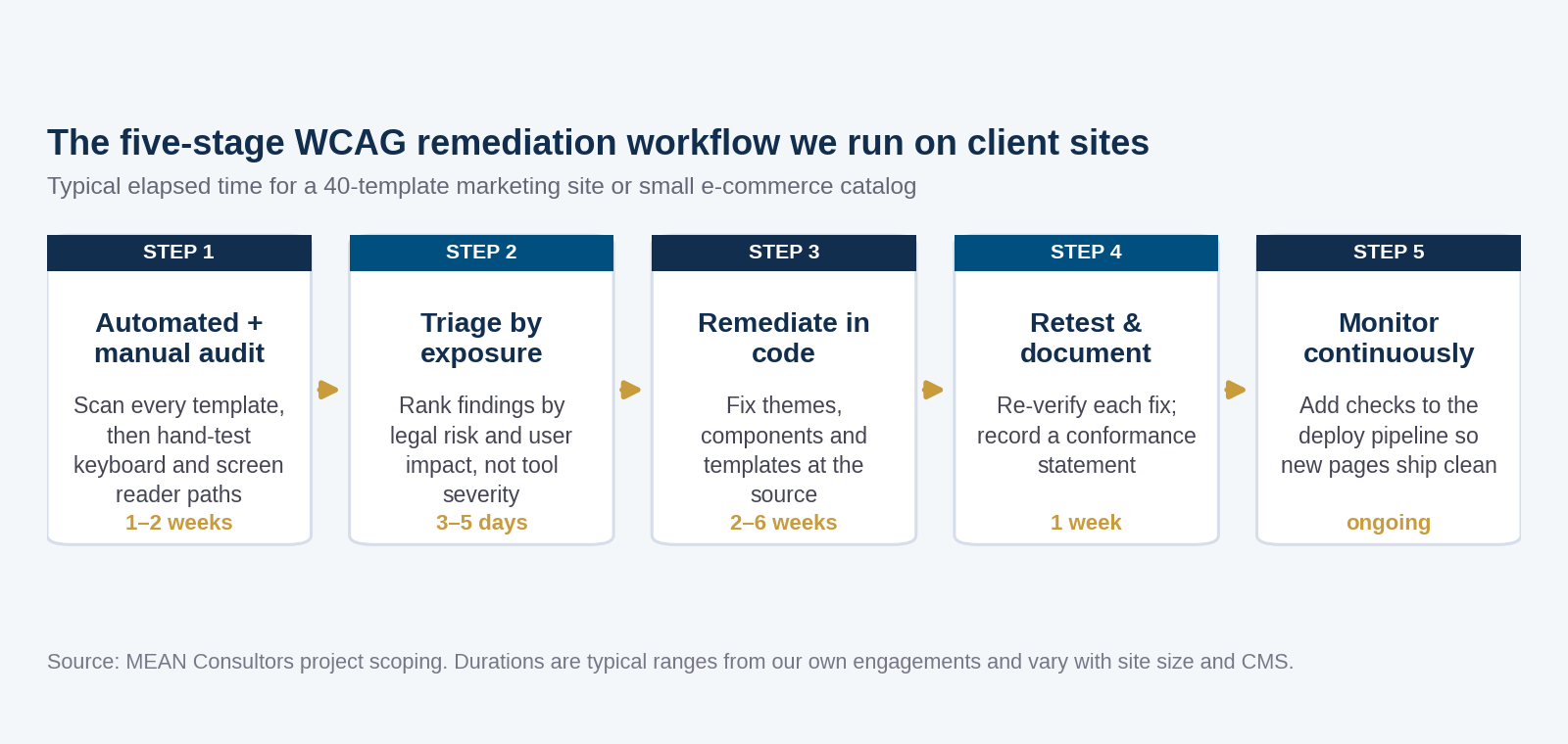 Five-stage WCAG remediation workflow diagram: audit, triage by exposure, remediate in code, retest and document, monitor continuously