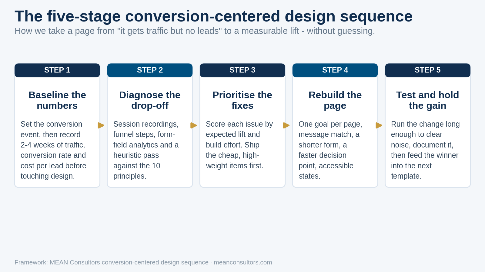 Five-stage process diagram showing the conversion-centered design sequence: baseline the numbers, diagnose the drop-off, prioritise the fixes, rebuild the page, then test and hold the gain