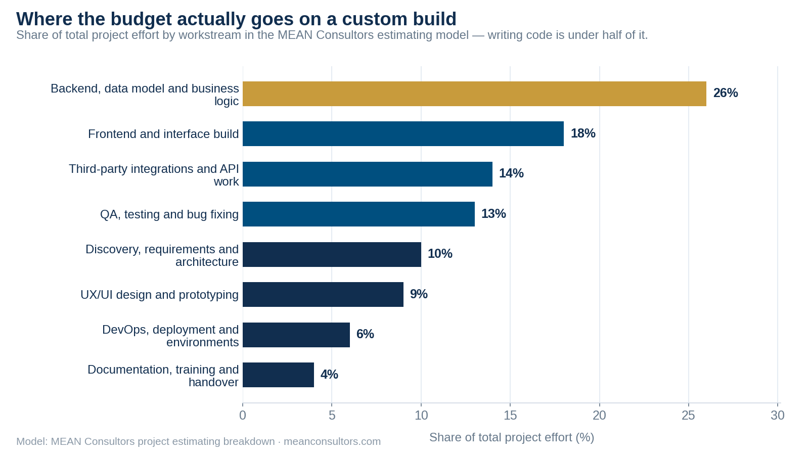 Bar chart showing share of total custom software project effort by workstream: backend 26 percent, frontend 18 percent, integrations 14 percent, QA 13 percent, discovery 10 percent, design 9 percent, DevOps 6 percent, documentation 4 percent