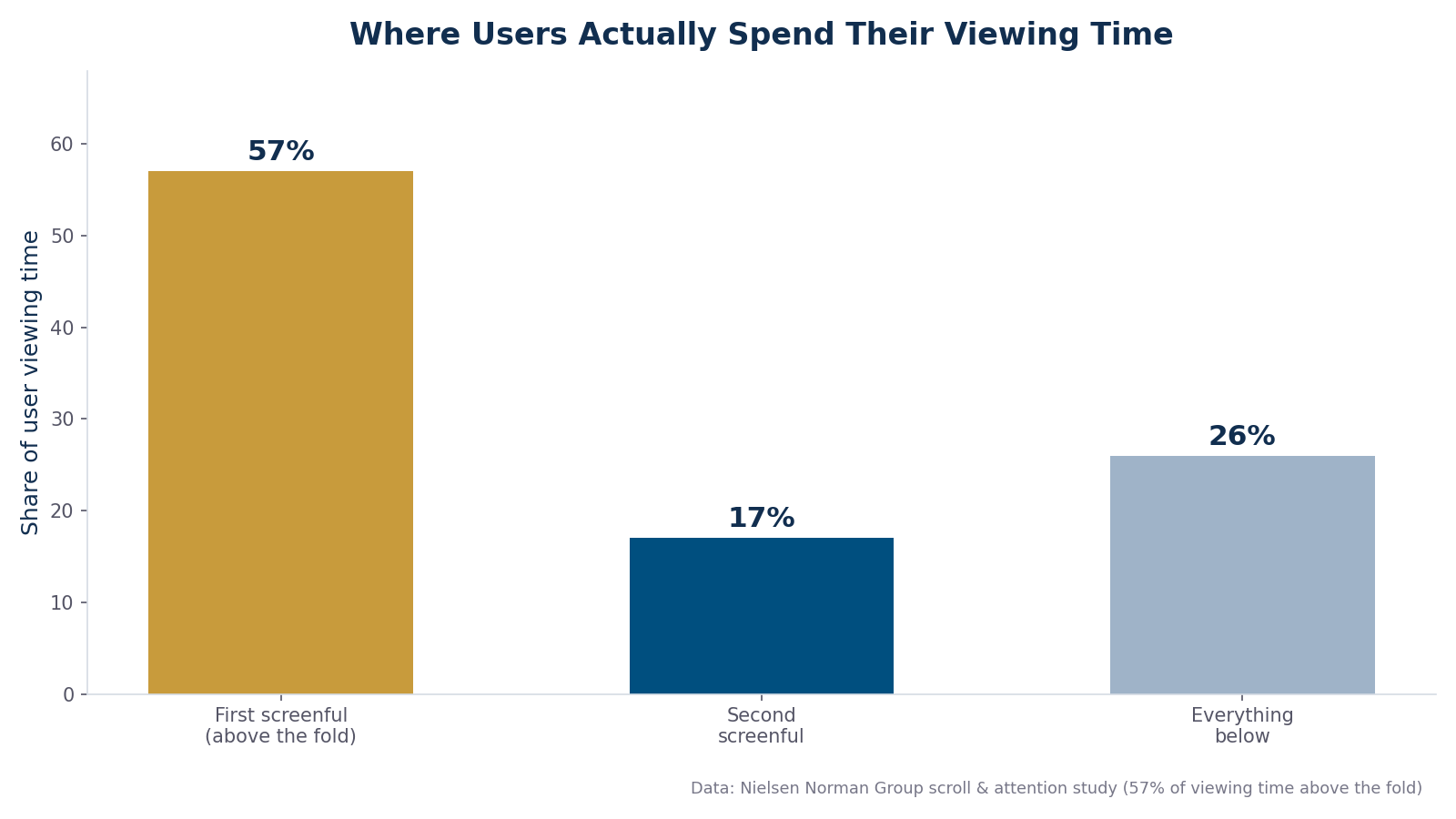 Bar chart showing users spend 57% of viewing time above the fold, 17% in the second screenful, and 26% below