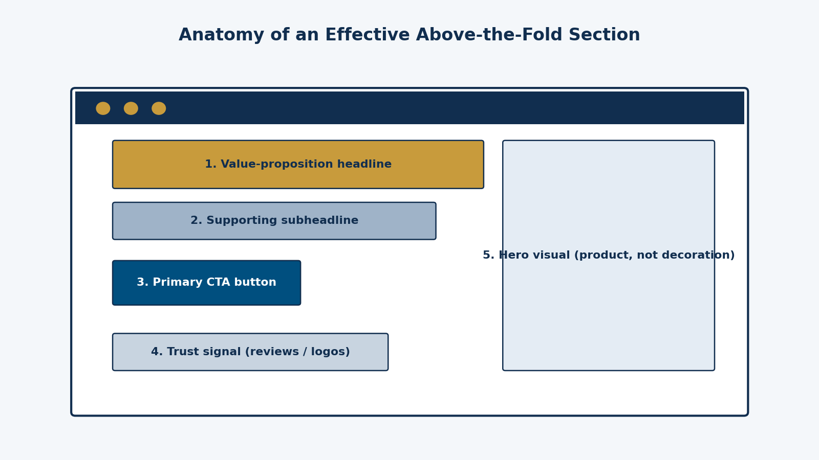 Diagram of an effective above-the-fold layout: value-proposition headline, subheadline, primary CTA, trust signal, and hero visual
