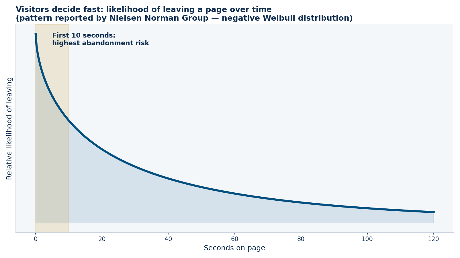 Line chart showing the likelihood of a visitor leaving a web page is highest in the first 10 seconds and declines steadily after, based on the negative Weibull pattern reported by Nielsen Norman Group