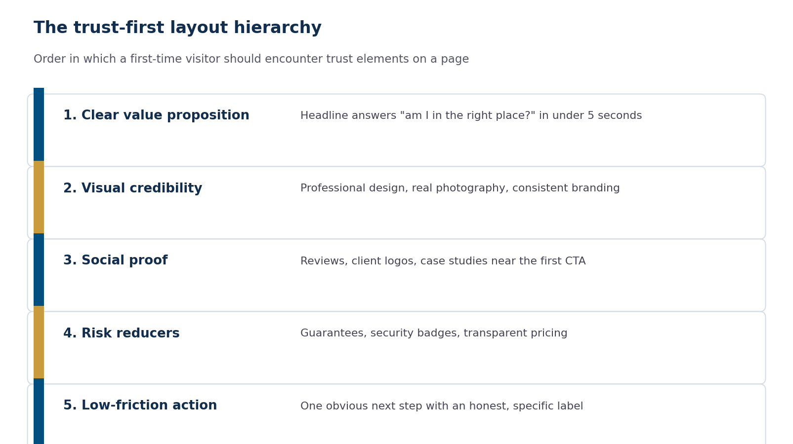 Diagram of the trust-first layout hierarchy: clear value proposition, visual credibility, social proof, risk reducers, then a low-friction call to action