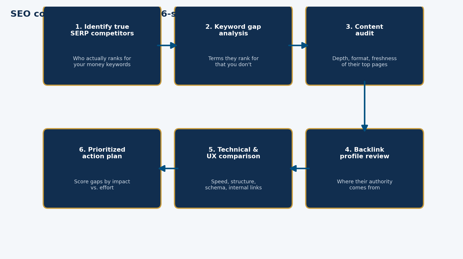 Process diagram of a six-step SEO competitor analysis framework: identify SERP competitors, keyword gap analysis, content audit, backlink profile review, technical and UX comparison, prioritized action plan