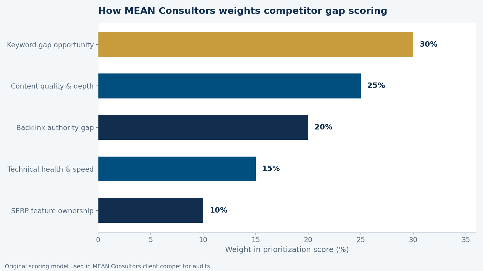 Horizontal bar chart showing MEAN Consultors' competitor gap scoring weights: keyword gap opportunity 30%, content quality and depth 25%, backlink authority gap 20%, technical health and speed 15%, SERP feature ownership 10%