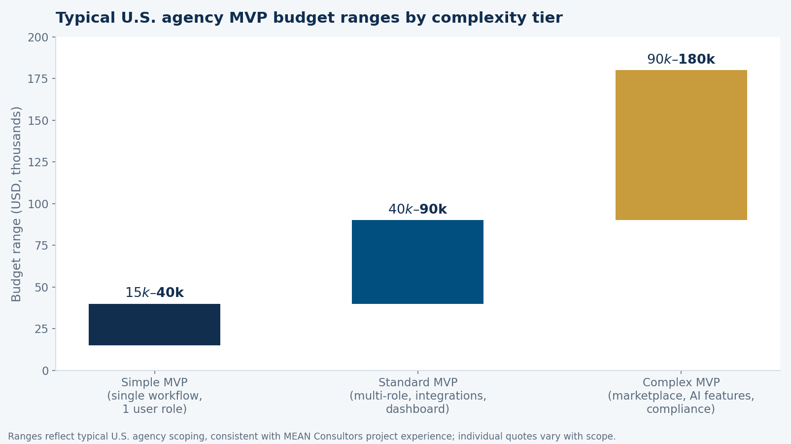 Bar chart of typical U.S. agency MVP budget ranges by complexity tier: simple MVP $15k–$40k, standard MVP $40k–$90k, complex MVP $90k–$180k